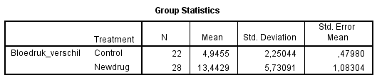 onafhankelijke-t-toets-spss-output-group-stats