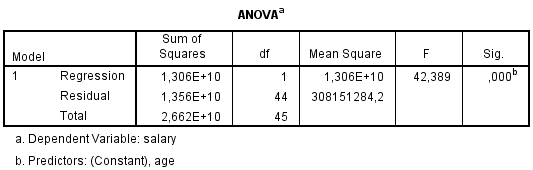 tabel-ANOVA-regressie-spss