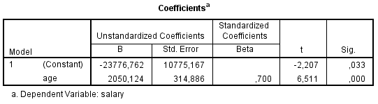 tabel-coefficients-regressie-spss