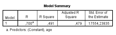 tabel-model-summary-regressie-spss